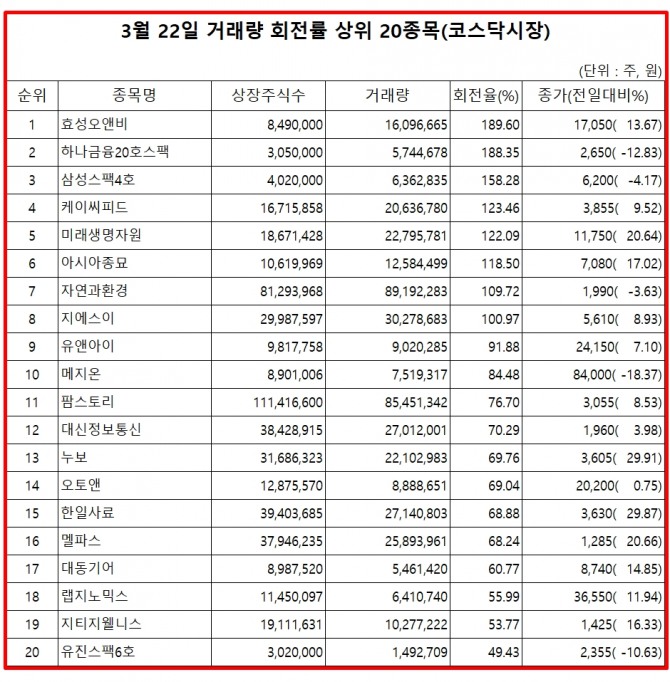 23일 한국거래소에 따르면 효성오앤비는 전날 코스닥 시장에서 상장주식수 대비 거래량 비율이 189%로 가장 높았으며, 주가도 13.67% 상승했다.   자료=한국거래소