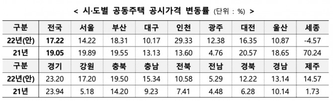 시·도별 공동주택 공시가격 변동률. 자료=국토부