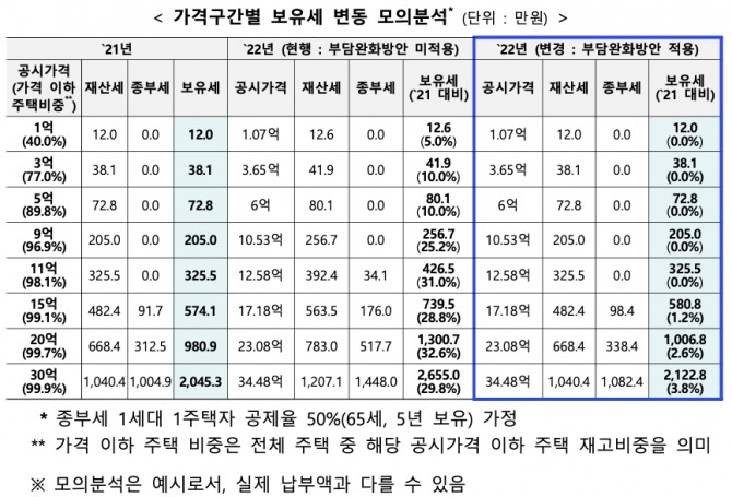가격구간별 보유세 변동 모의분석. 자료=국토부