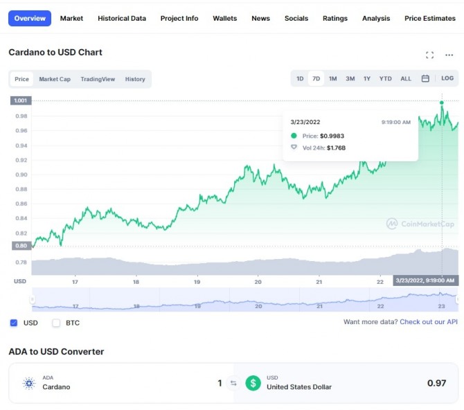 카르다노의 ADA 토큰이 지난 2일 동안 약 10% 급등해 1달러 대로 재진입을 앞두고 있다. 22일(현지시간) 카르다노/USD(달러) 1일 차트. 출처=코인마켓캡