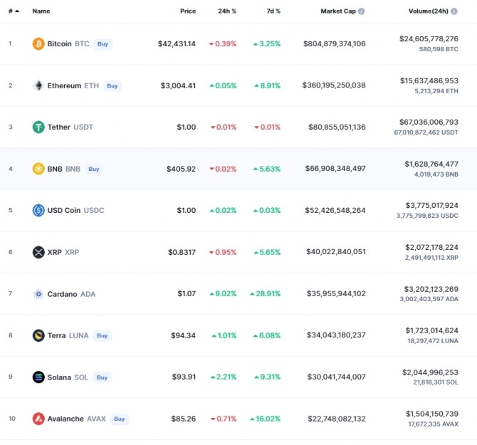 24일(한국시간) 오전 7시 19분 현재 코인마켓캡 기준 시가총액 10위 코인시황. 카르다노가 9% 급등해 1달러 대로 재진입했다. 출처=코인마켓캡