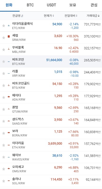 24일 오전 7시 19분 기준 업비트 코인시황.