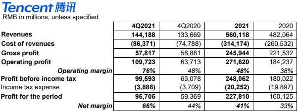 텐센트가 공시한 2021년 4분기 연결 기준 실적 표. 사진=텐센트