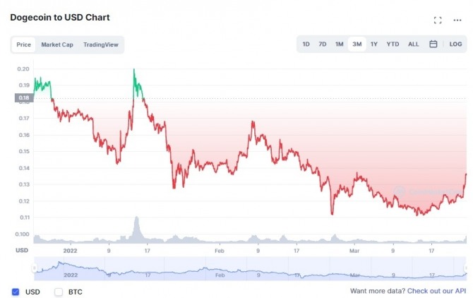 24일 기준 도지코인/USD(달러) 3개월 차트. 도지코인이 이날 11% 급등해 13센트 수준을 회복했다. 출처=코인마켓캡