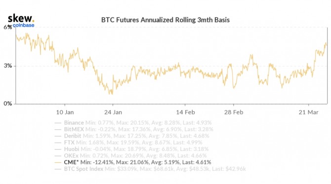 CME의 비트코인 선물 프리미엄 도표. 출처=Skew 