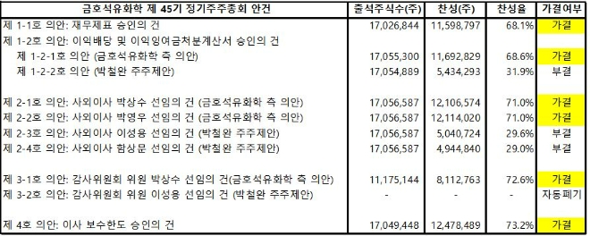 주주총회 결과 요약. 사진=금호석유화학