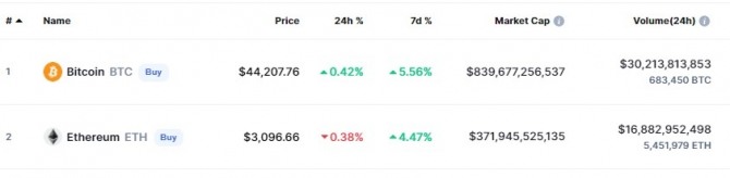 26일(한국시간) 오전 10시 33분 현재 코인마켓캡에서 비트코인이 전일 대비 0.42% 올라 4만4207달러에 거래됐다. 출처=코인마켓캡