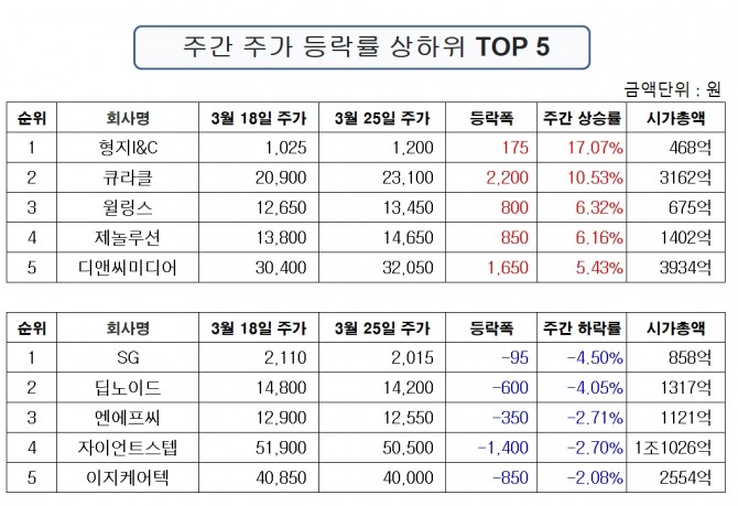 진주클럽 주간 주가 등락률 상위 종목과 하위종목