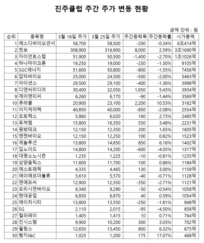 진주클럽 주간 주가 동향