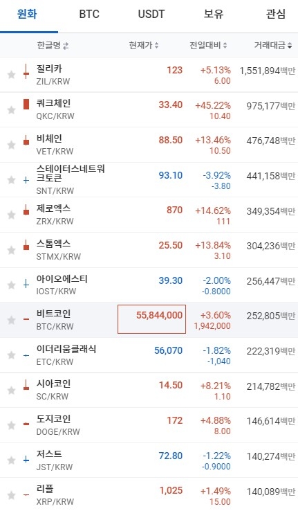 28일 오전 7시 16분 현재 업비트 코인시황.