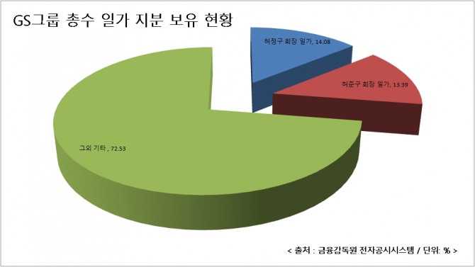 GS그룹의 지주사인 GS㈜의 지난해말 기준 지분구조. 허정구 회장 일가가 14.08%를 보유한 가운데 허준구 회장 일가가 13.39%를 갖고 있다. 그래픽=글로벌이코노믹 