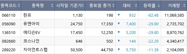 코스닥 3월 28일 일일 하락률 순위. 사진=한국거래소