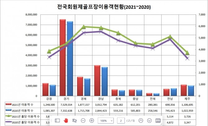 골프장 이용객 현황