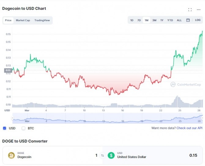 29일(한국시간) 오전 12시 5분 현재 도지코인/USD(달러) 1개월 차트. 도지코인은 지난 11일 11센트까지 떨어졌으나 25일부터 반등하기 시작해 28일 15센트대로 올라섰다. 출처=코인마켓캡