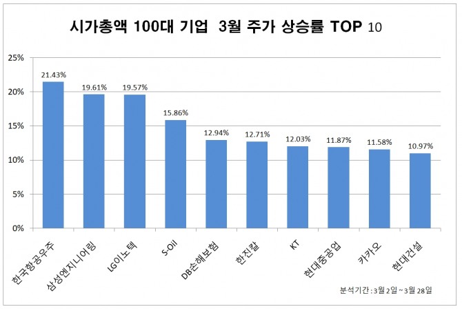 시가총액 100대 기업 3월 주가상승률 상위 종목