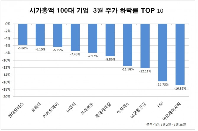 시가총액 100대 기업 3월 주가하락률 상위 종목