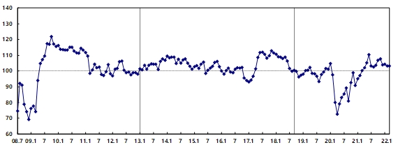 소비자심리지수 추이 [자료=한국은행]