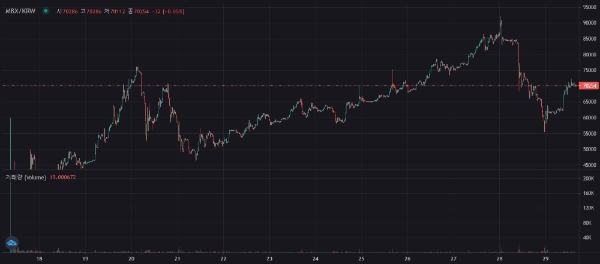 클레이스왑서 거래되고 있는 '마블렉스' 원화 가격 차트. 사진=DEXATA