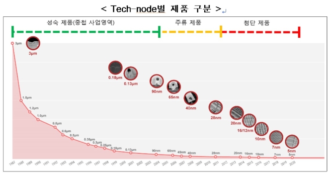 반도체 테크-노드별 제품 구분. 사진=공정거래위원회