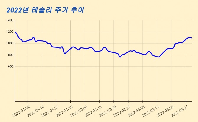 2022년 테슬라 주가그래프  주가 단위 : USD