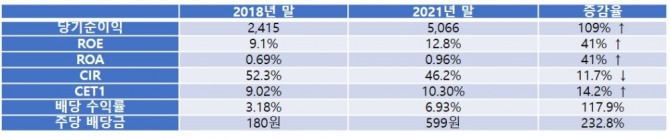 김기홍 회장의 1기 성과  [자료=JB금융그룹]