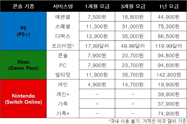 플레이스테이션 플러스, 엑스박스 게임패스, 닌텐도 스위치 온라인 서비스 별 요금제를 비교한 표. 사진=이원용 기자