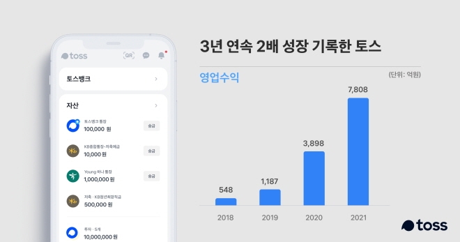 토스 영업수익 추이 [자료=비바리퍼블리카]