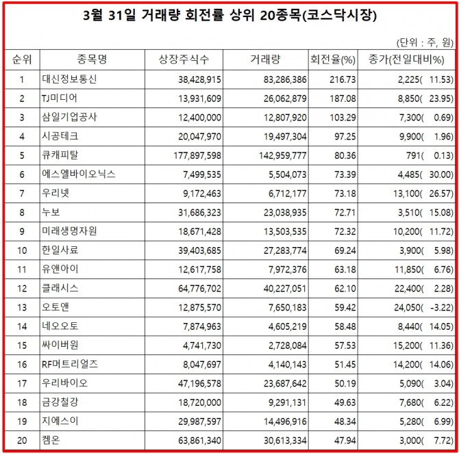 1일 한국거래소에 따르면 대신정보통신은 지난달 31일 코스닥 시장에서 상장주식수 대비 거래량 비율이 두배를 넘어섰으며, 주가는 11.53% 상승한2225원으로 마감했다. 자료=한국거래소