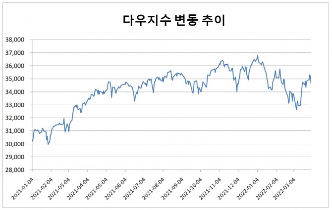 다우지수 그래프