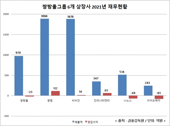 쌍방울그룹 6개 상장사들의 지난해 매출실적 현황. 그래픽=글로벌이코노믹