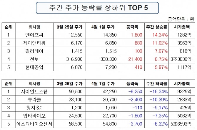 진주클럽 주간 주가 등락률 상위 종목과 하위종목