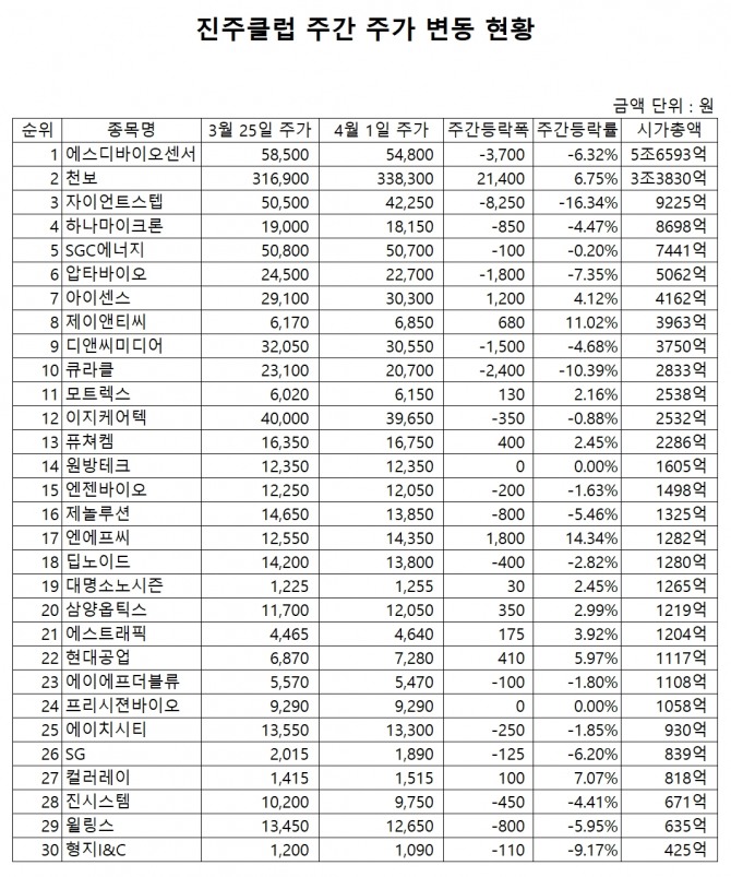 진주클럽 주간 주가 동향