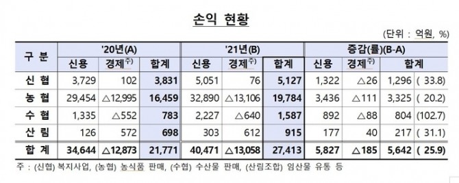 상호금융조합 외에도 저축은행, 카드사 역시 지난해 대출 증가에 따른 이자이익 확대로 호실적을 기록했다. 자료=금융감독원