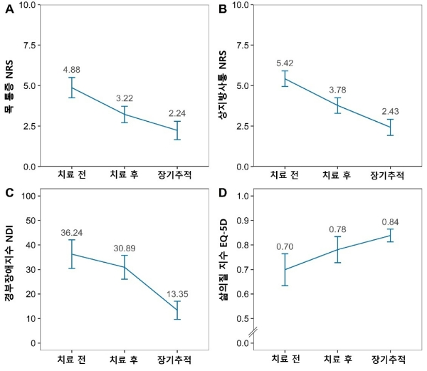 한의통합치료를 받은 경추척수증 환자들의 통증지표(NRS), 기능장애(NDI), 삶의 질 지수(EQ-5D) 지수. 사진=자생한방병원