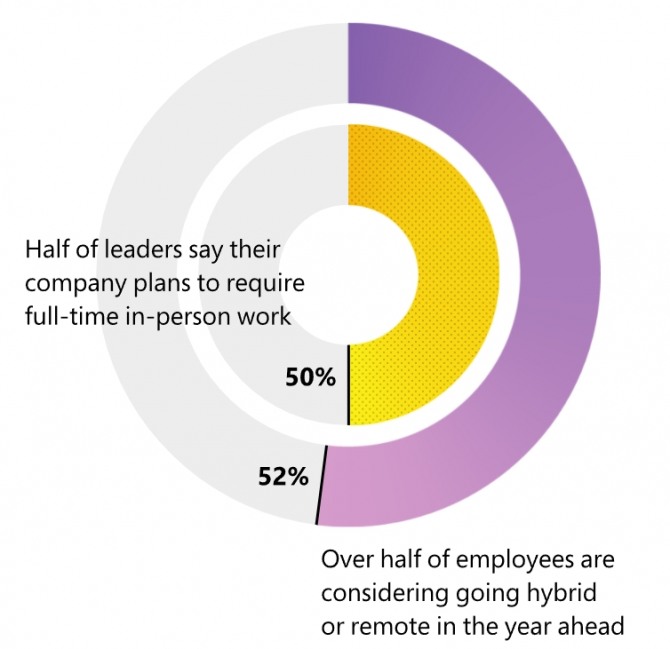 MS가 최근 재택근무제와 출근제와 관련해 전세계 직장인과 CEO들을 대상으로 조사한 결과. 사진=MS
