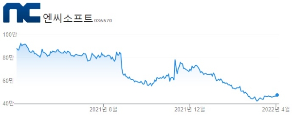 엔씨소프트의 지난 1년 주가 그래프. 사진=구글 금융