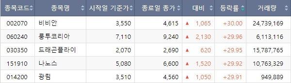 4일 국내 상장사 주가 일일 등락률 상위 5개 업체들의 목록. 가격은 원화, 거래량은 주식 수 기준. 사진=한국거래소