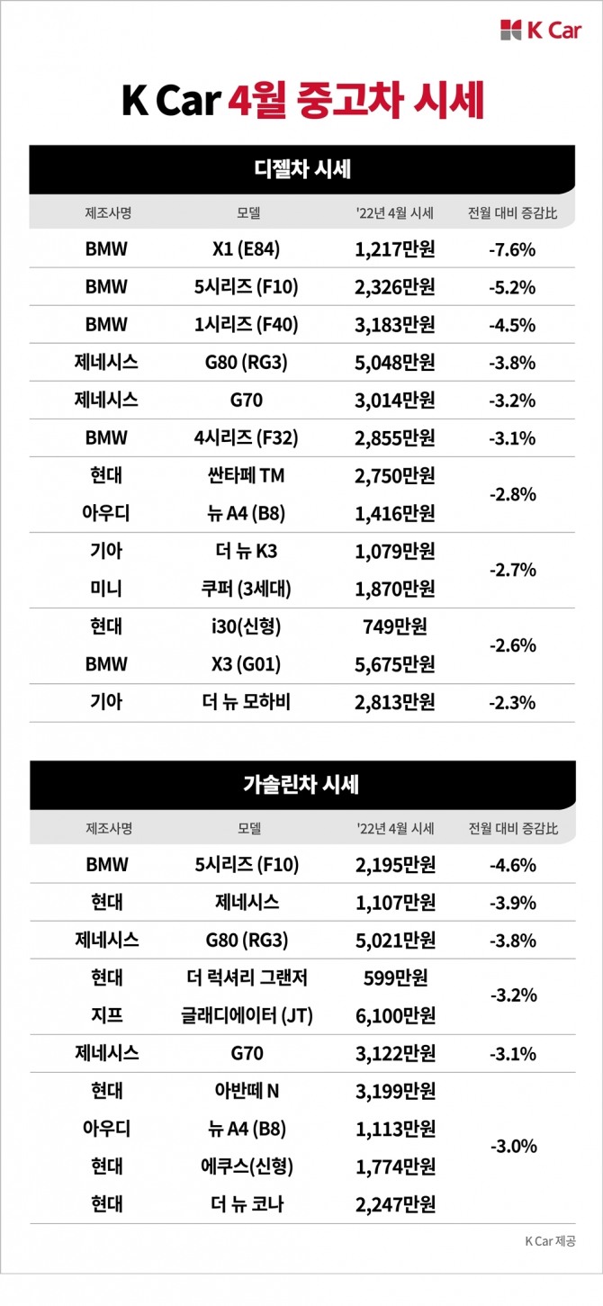 케이카가 발표한 4월 가솔린, 경유 중고차 시세표. 사진=케이카