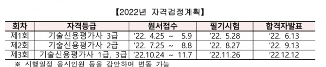 2022년 자격검정 계획  [자료=기술보증기금]