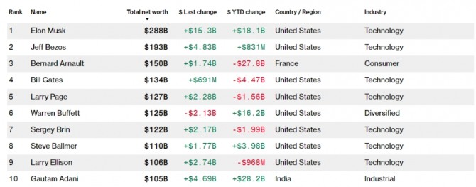 최근 집계한 블룸버그 백만장자 순위. 사진=블룸버그