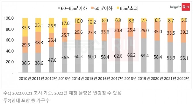 전용면적 별 전국 입주 아파트 비중 연간 추이. 자료=부동산R114