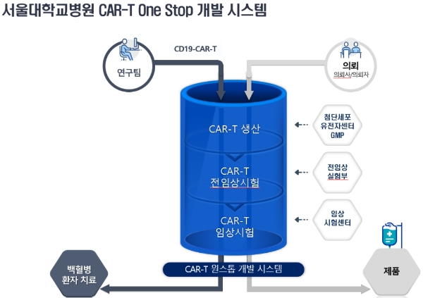 서울대학교병원 CAR-T One Stop 개발 시스템. 사진=서울대학교병원