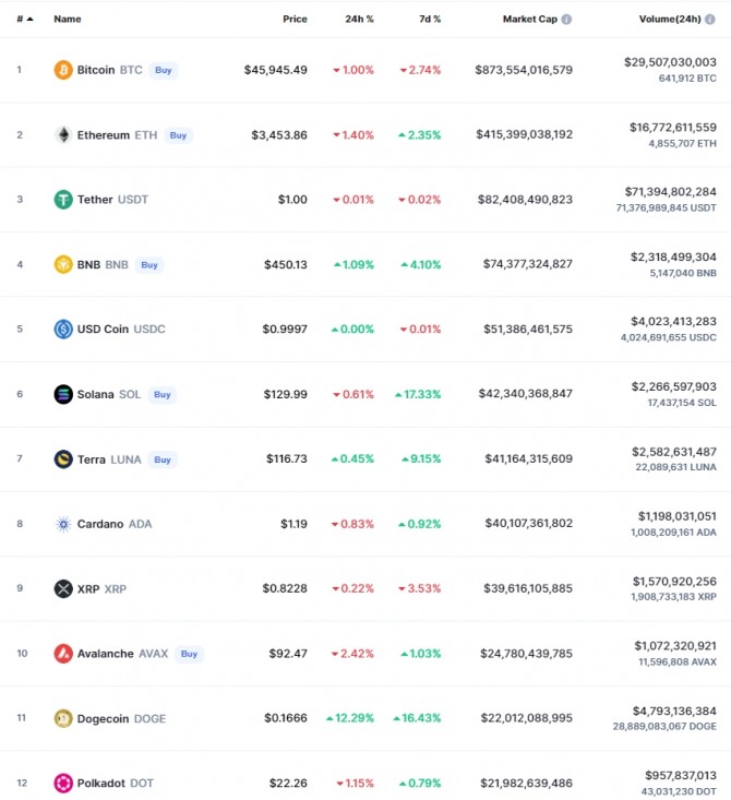 6일(한국시간) 오전 7시 24분 현재 글로벌 암호화폐 시세 추적사이트 코인마켓캡에서 비트코인(BTC)은 24시간 전 대비 1% 하락해 4만5945.49달러에 거래됐다. 출처=코인데스크