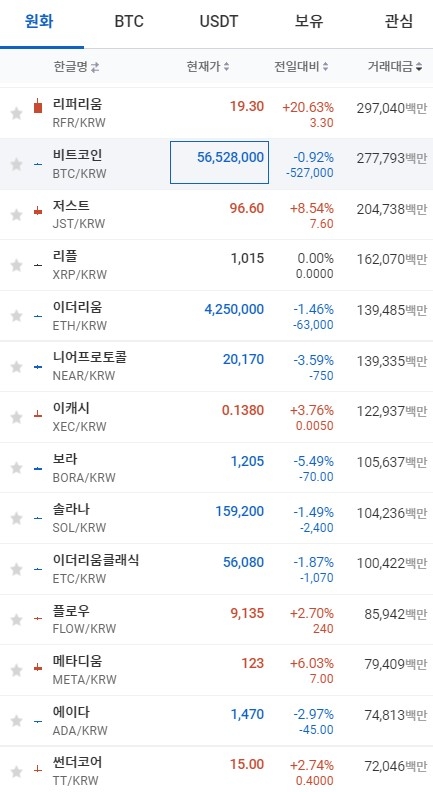 6일 오전 7시 24분 현재 업비트 코인시황. 출처=업비트