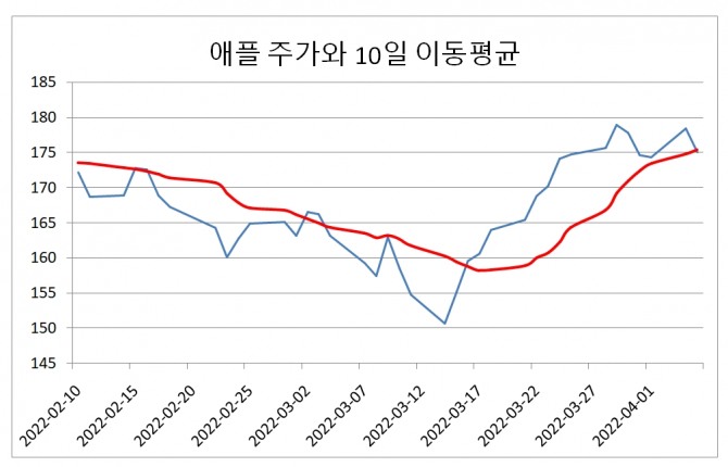 애플 일일 주가와 10일 이동평균 주가(빨간색 선)   그래프=정준범 기자