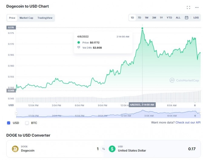 도지코인/ USD 1일 가격 차트. 출처=코인마켓캡