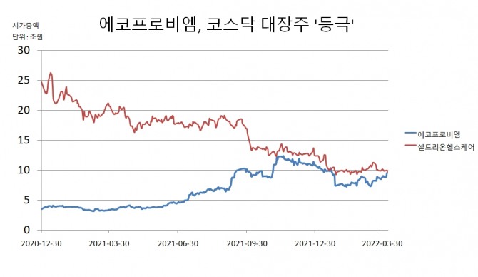에코프로비엠과 셀트리온헬스케어 시가총액 추이