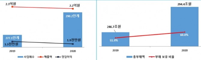 2019~2020년 소상공인 경영현황(왼쪽) 및 부채현황 [자료=중소기업연구원]