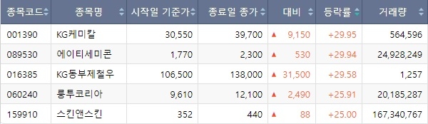 코스피·코스닥·코넥스 통합 6일 일일 등락률 상위 5개 종목. 사진=한국거래소