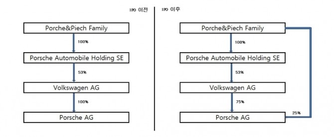 폭스바겐이 추진 중인 포르쉐 상장 이후 변화될 포르쉐의 지배구조. 그래픽=글로벌이코노믹